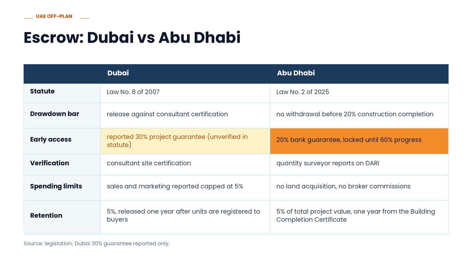 Escrow: Dubai vs Abu Dhabi