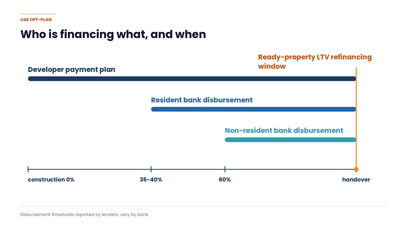 Who is financing what, and when